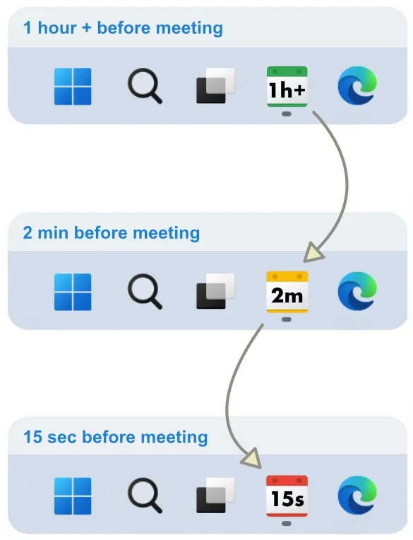 The NextUp Alert taskbar icon in its three states: green reading 1h+ an hour before the meeting, yellow reading 2m two minutes before, and red reading 15s fifteen seconds before.